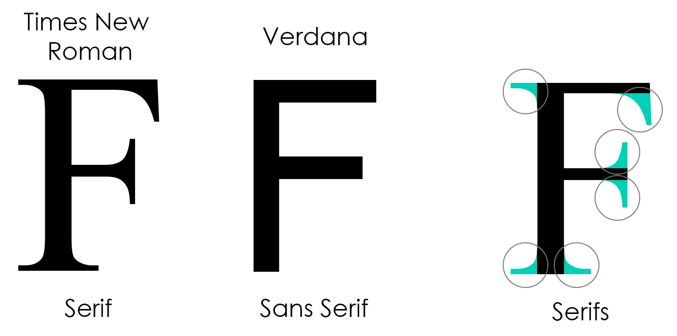 The letter F in Times New Roman font and Veranda font to demonstrate that it is easier to read the Veranda font because it doesn't have serifs